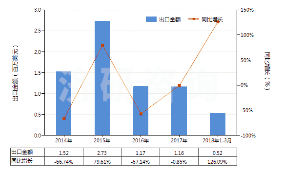 2014-2018年3月中國其他合成纖維短纖（已梳或經(jīng)其他紡前加工）(HS55069090)出口總額及增速統(tǒng)計